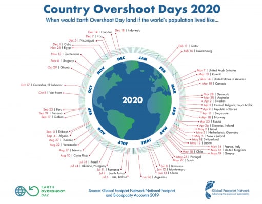 Diagram showing different countries overshoot days (Credit to Science Alert)